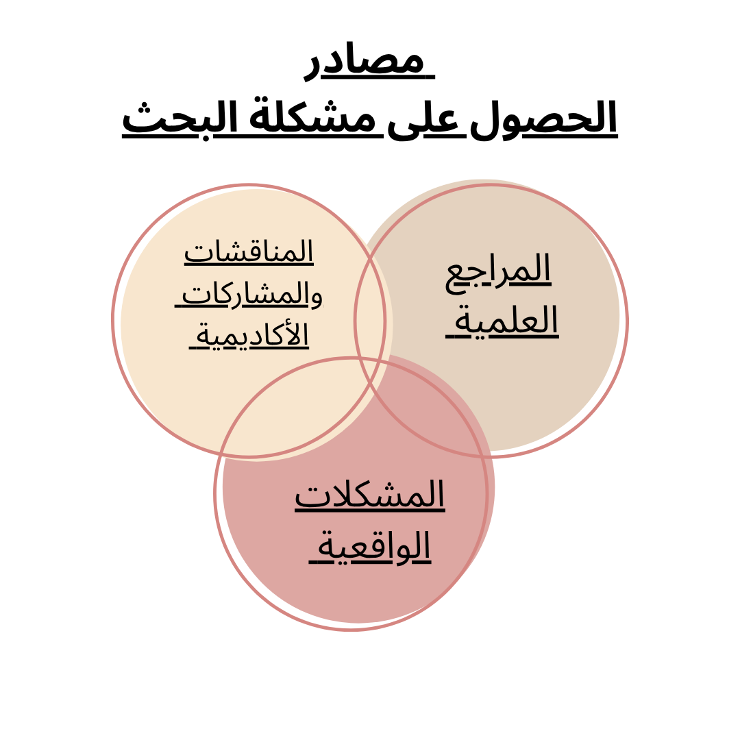 مصادر الحصول على مشكلة البحث: أين وكيف تبحث عنها؟